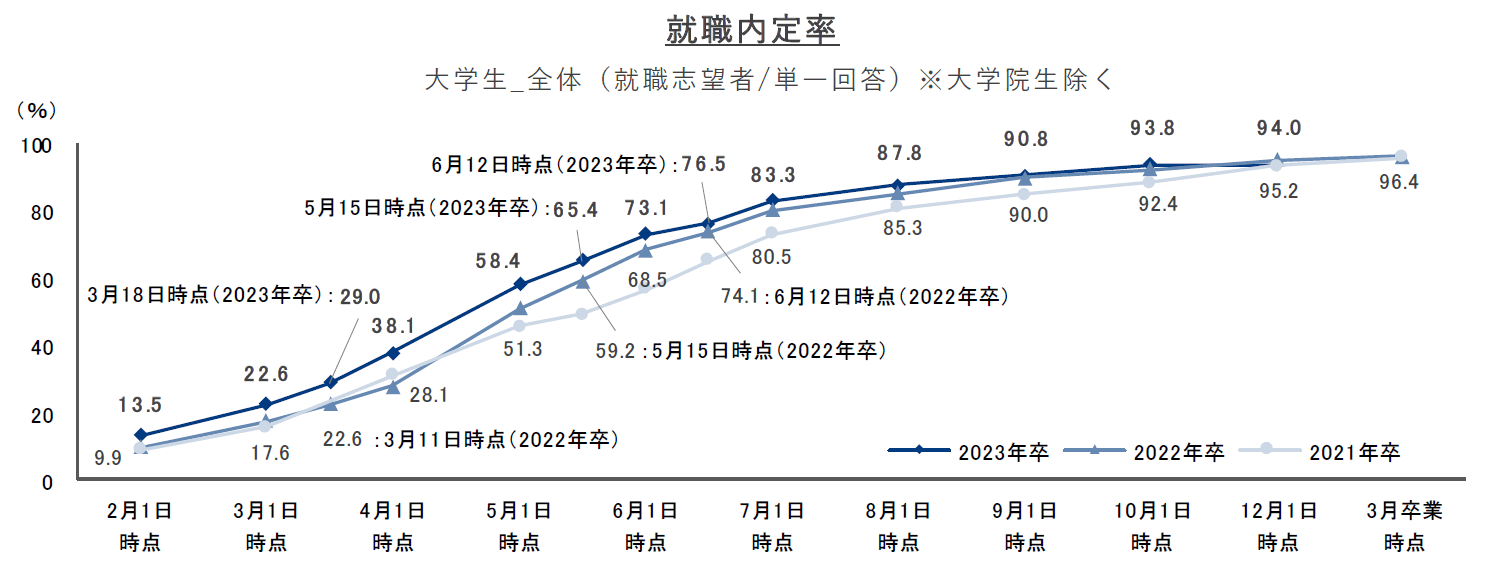 12月1日時点の大学生（大学院生除く）の就職内定率