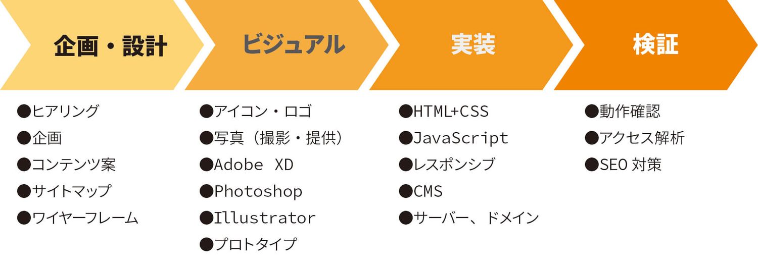 Webサイト制作行程