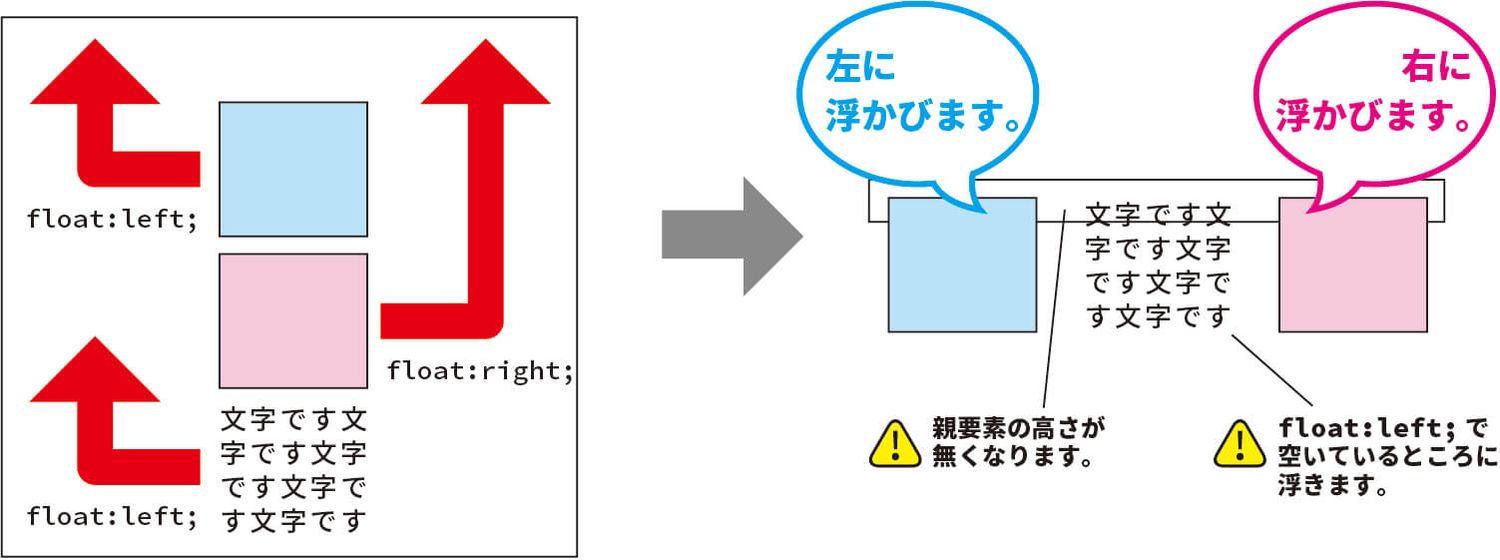 floatの特徴