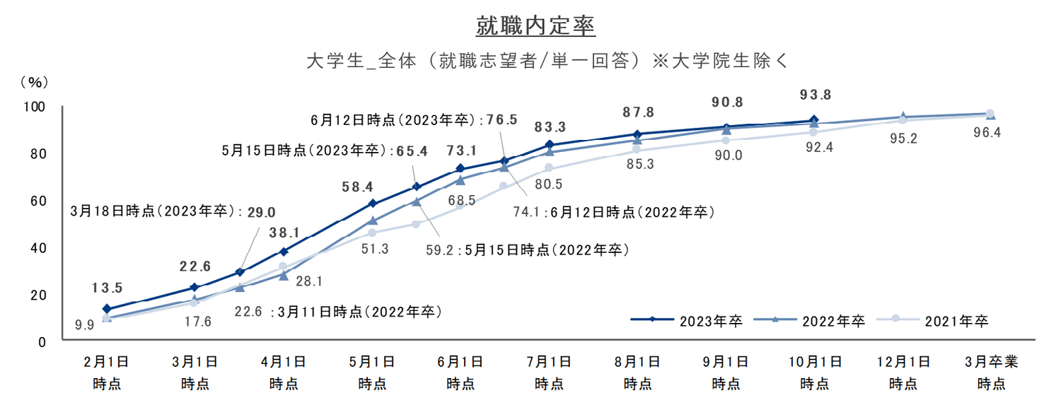 就職プロセス調査（2023年卒）「2022年10月1日時点 内定状況」 | 就職みらい研究所