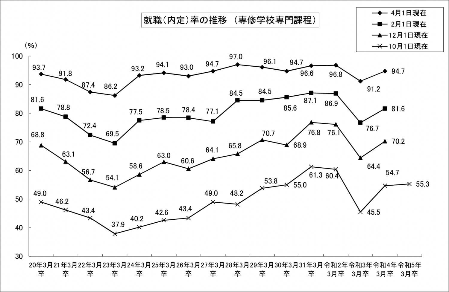 専修学校就職内定状況（10月1日現在）