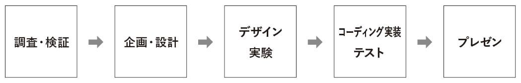 アプリ制作フェーズ